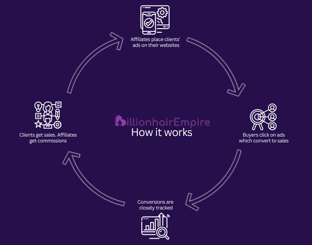 How it works - BillionhairEmpire